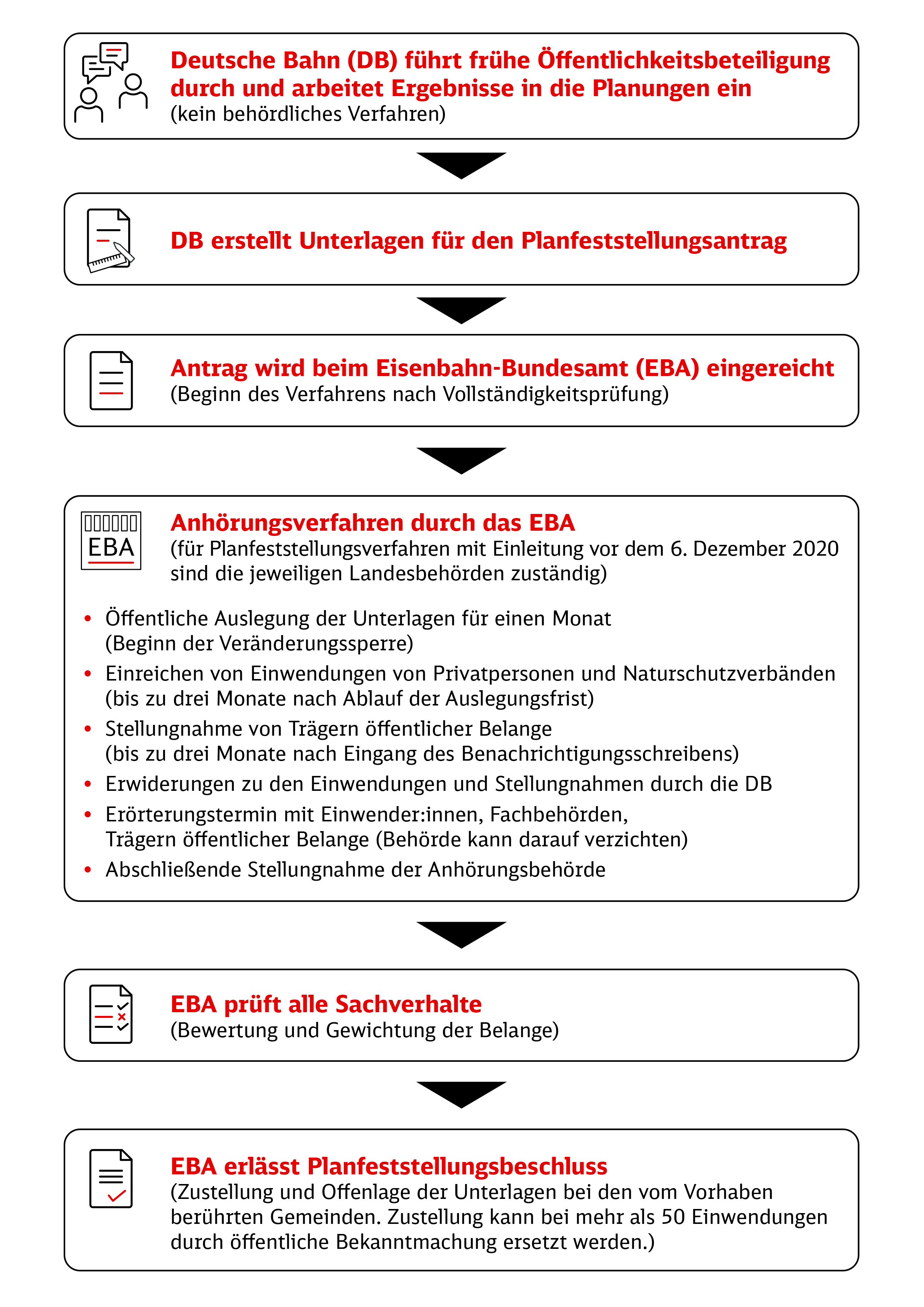 Der Ablauf des Planfeststellungsverfahrens als Grafik erklärt. Die Grafik lässt sich als PDF herunterladen.