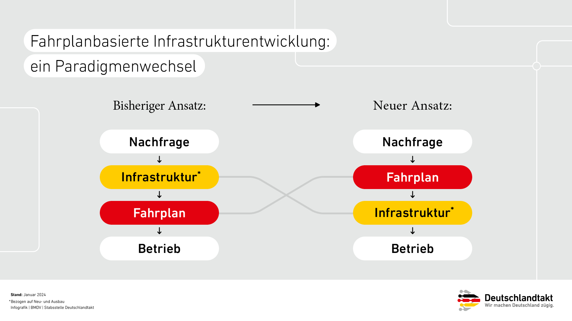 Der Deutschlandtakt folgt dem Konzept einer fahrplanbasierten Infrastrukturentwicklung. Infografik zur fahrplanbasierten Infrastrukturentwicklung mit einem Vergleich des bisherigen und neuen Ansatzes. Neu ist, dass die Infrastruktur dem Bedarf des Fahrplans folgt.